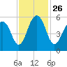 Cainhoy tide chart for Friday, November 26, 2021