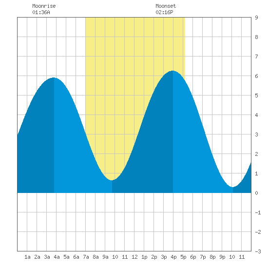 Cainhoy tide chart for Monday, November 29, 2021