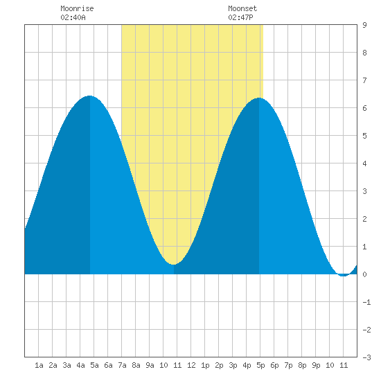 Cainhoy tide chart for Tuesday, November 30, 2021