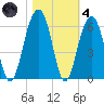 Cainhoy tide chart for Thursday, November 4, 2021