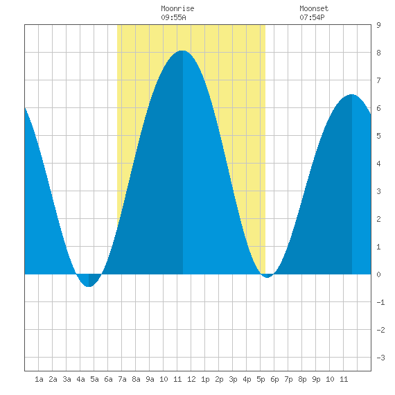 Cainhoy tide chart for Sunday, November 7, 2021