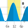 Cainhoy tide chart for Monday, November 8, 2021