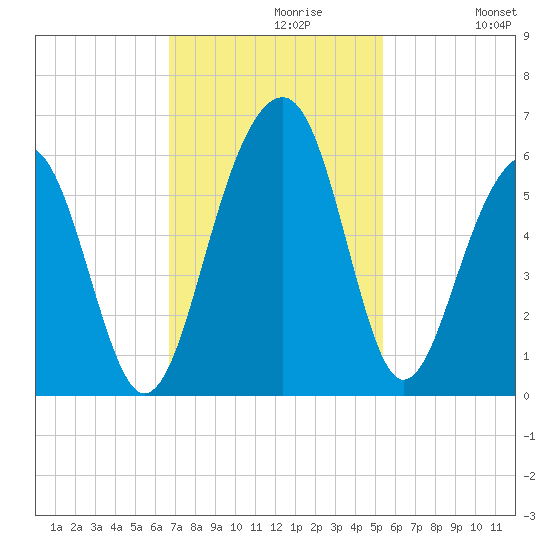 Cainhoy tide chart for Tuesday, November 9, 2021