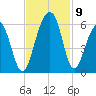 Cainhoy tide chart for Tuesday, November 9, 2021