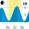 Cainhoy tide chart for Friday, December 10, 2021
