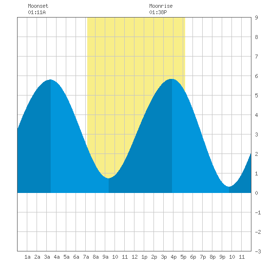 Cainhoy tide chart for Sunday, December 12, 2021