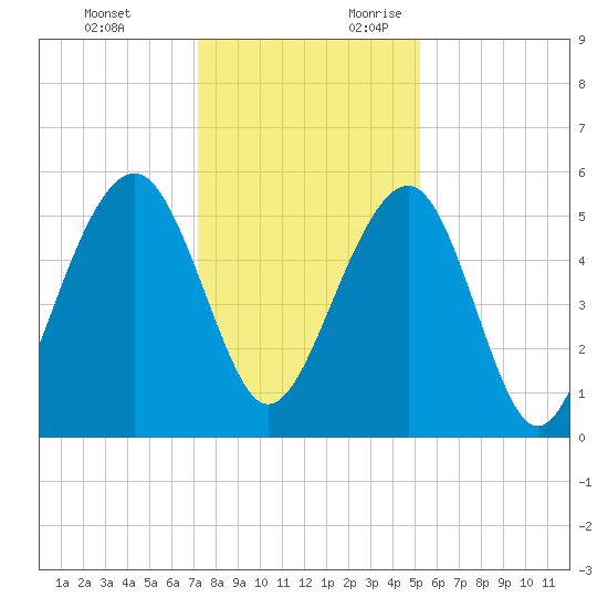 Cainhoy tide chart for Monday, December 13, 2021
