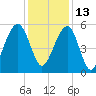 Cainhoy tide chart for Monday, December 13, 2021