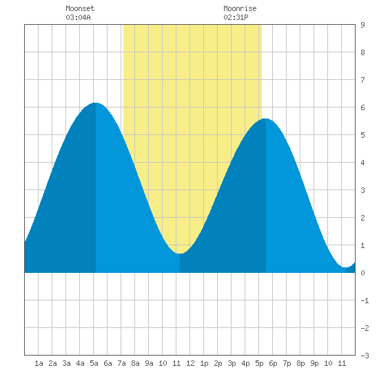 Cainhoy tide chart for Tuesday, December 14, 2021