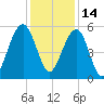 Cainhoy tide chart for Tuesday, December 14, 2021