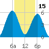 Cainhoy tide chart for Wednesday, December 15, 2021