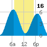 Cainhoy tide chart for Thursday, December 16, 2021