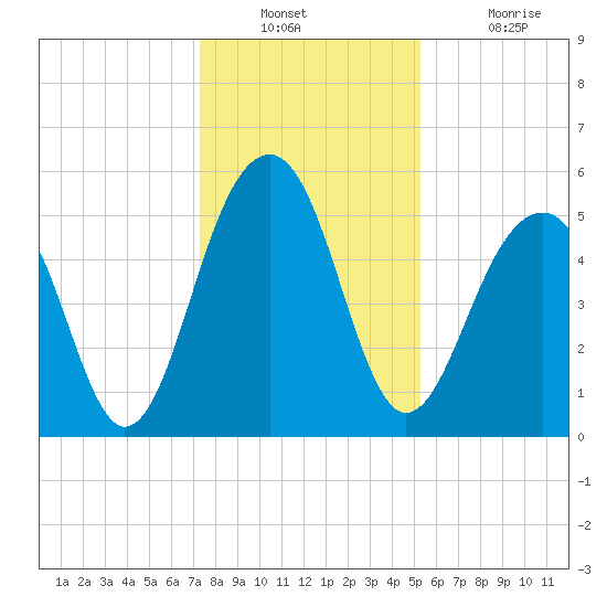 Cainhoy tide chart for Wednesday, December 22, 2021