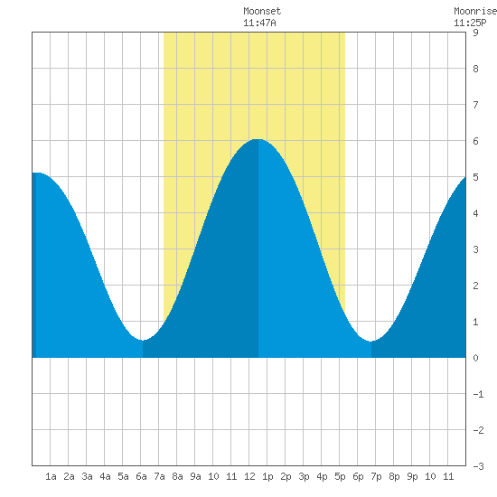 Cainhoy tide chart for Saturday, December 25, 2021