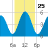 Cainhoy tide chart for Saturday, December 25, 2021