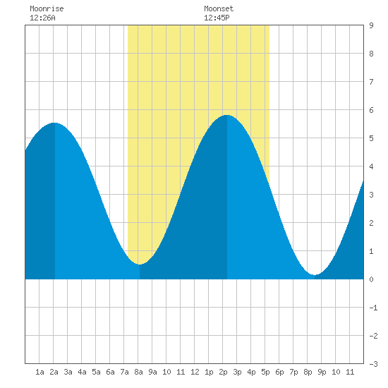 Cainhoy tide chart for Monday, December 27, 2021