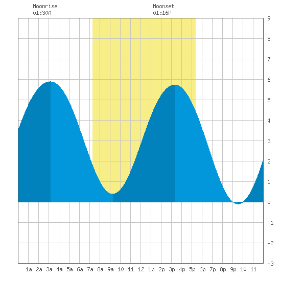 Cainhoy tide chart for Tuesday, December 28, 2021