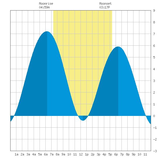 Cainhoy tide chart for Friday, December 31, 2021