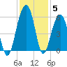 Cainhoy tide chart for Sunday, December 5, 2021