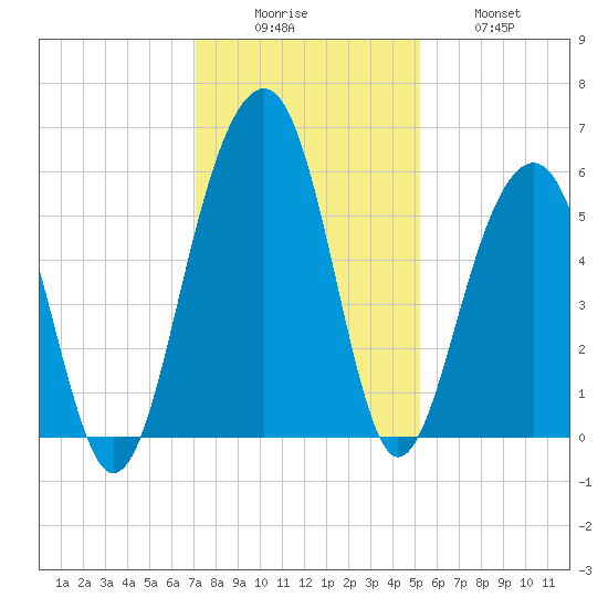 Cainhoy tide chart for Monday, December 6, 2021