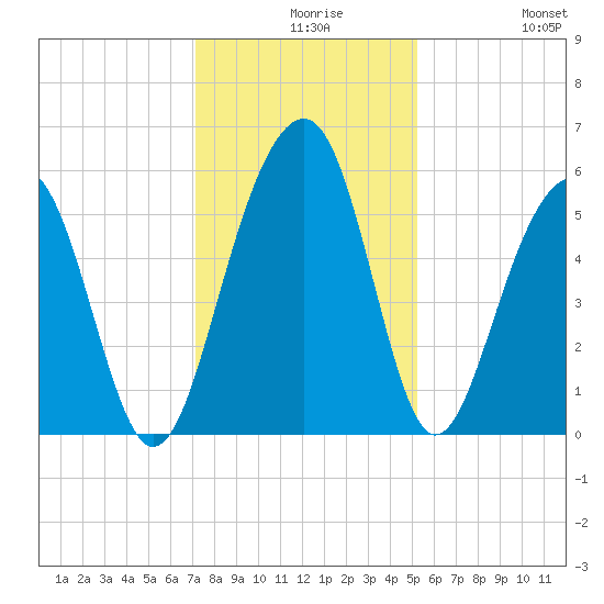 Cainhoy tide chart for Wednesday, December 8, 2021