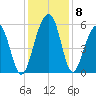 Cainhoy tide chart for Wednesday, December 8, 2021