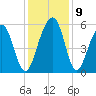 Cainhoy tide chart for Thursday, December 9, 2021