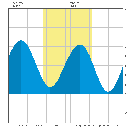 Cainhoy tide chart for Monday, January 10, 2022
