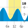 Cainhoy tide chart for Monday, January 10, 2022