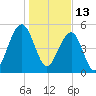 Cainhoy tide chart for Thursday, January 13, 2022