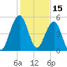 Cainhoy tide chart for Saturday, January 15, 2022