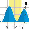 Cainhoy tide chart for Sunday, January 16, 2022