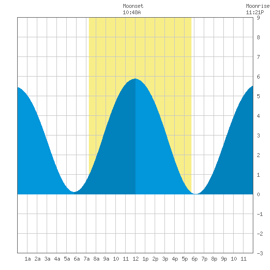 Cainhoy tide chart for Sunday, January 23, 2022