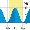 Cainhoy tide chart for Sunday, January 23, 2022