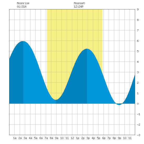 Cainhoy tide chart for Wednesday, January 26, 2022