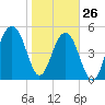 Cainhoy tide chart for Wednesday, January 26, 2022