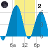 Cainhoy tide chart for Sunday, January 2, 2022