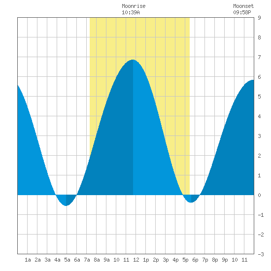Cainhoy tide chart for Thursday, January 6, 2022