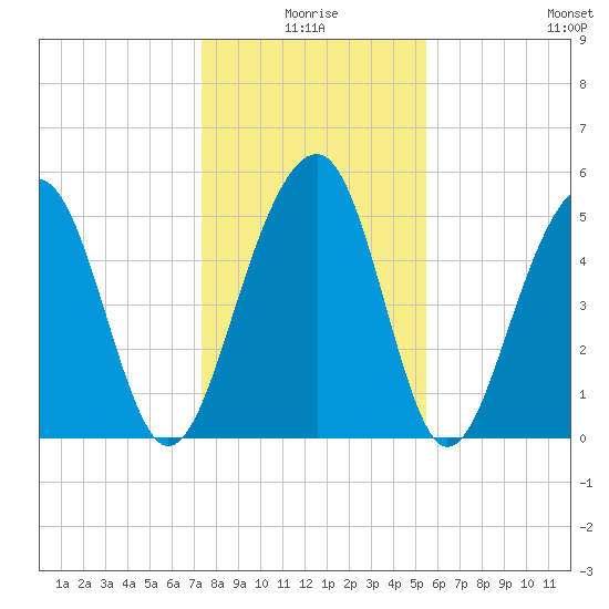 Cainhoy tide chart for Friday, January 7, 2022