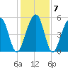 Cainhoy tide chart for Friday, January 7, 2022