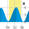 Cainhoy tide chart for Saturday, January 8, 2022