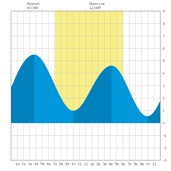 Cainhoy tide chart for Thursday, February 10, 2022