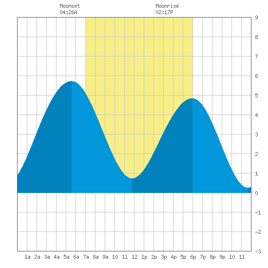 Cainhoy tide chart for Saturday, February 12, 2022