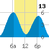 Cainhoy tide chart for Sunday, February 13, 2022