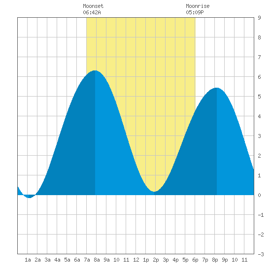 Cainhoy tide chart for Tuesday, February 15, 2022