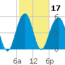 Cainhoy tide chart for Thursday, February 17, 2022