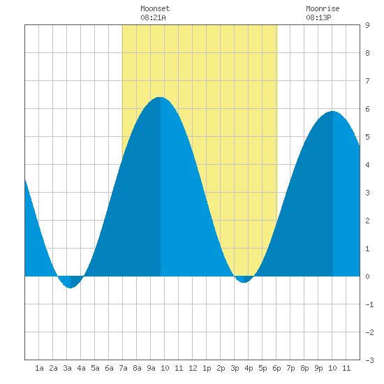 Cainhoy tide chart for Friday, February 18, 2022