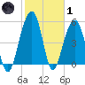 Cainhoy tide chart for Tuesday, February 1, 2022