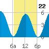 Cainhoy tide chart for Tuesday, February 22, 2022