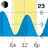 Cainhoy tide chart for Wednesday, February 23, 2022